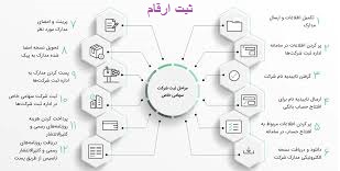 ثبت شرکت سهامی خاص در کرج